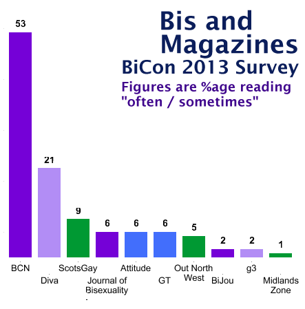 bis and magazines 2013 bar chart